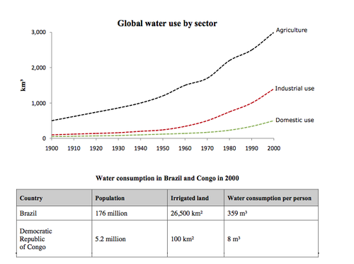 The graph and table below give information about water use worldwide and water consumption in two different countries